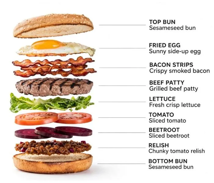 Exploded layer by layer view of Grill'd Almighty burger now called The Mighty showing top bun, fried egg, bacon strips, grilled beef patty, lettuce, tomato, beetroot, relish and bottom bun